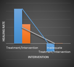 healing rate